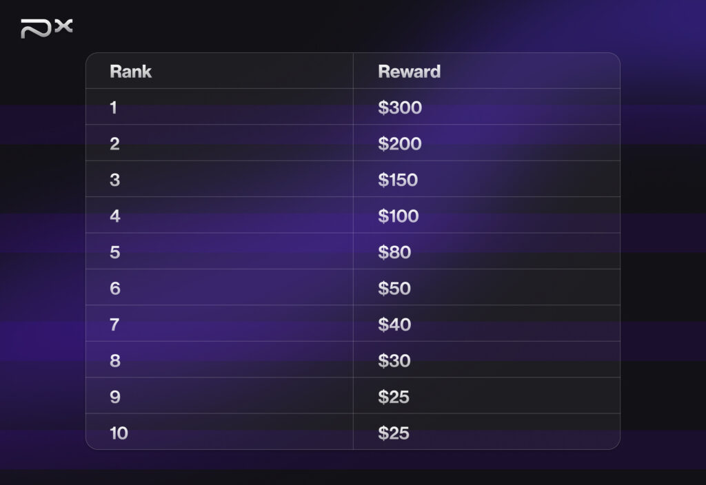 Top 10 users bonus