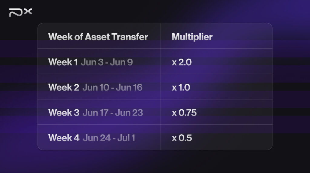 Week of Asset Transfer
